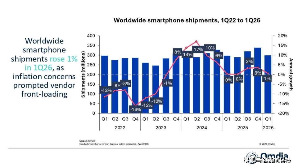Omdia再发Q1报告，三星、苹果增，小米、vivo、OPPO降