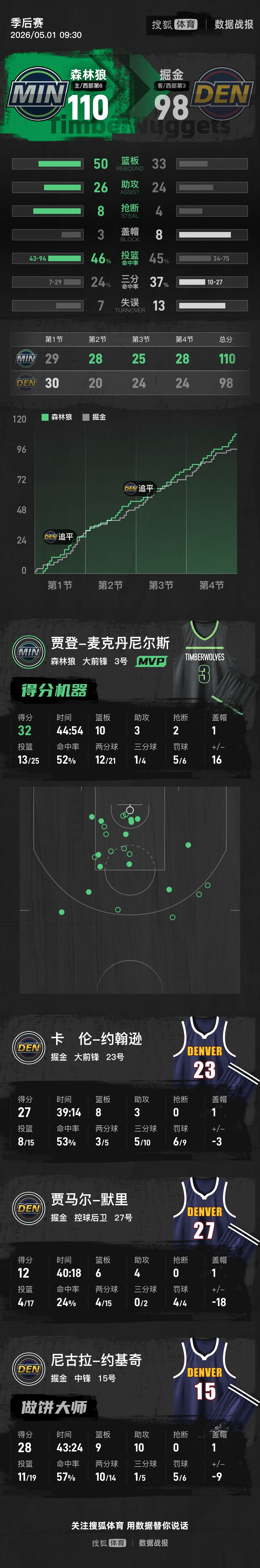 麦丹32分约基奇28+9+10 残阵森林狼4-2淘汰掘金